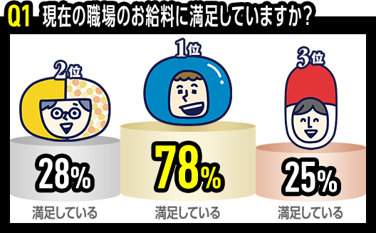 Q1 現在の職場のお給料に満足していますか? 1位 ドラッグストア 満足している 78% 2位 地域密着 満足している 28% 3位 大手調剤 満足している 25%