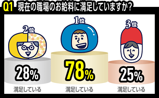 Q1 現在の職場のお給料に満足していますか？　1位 ドラッグストア 満足している 78%　2位 地域密着 満足している 28% 　3位 大手調剤 満足している 25%