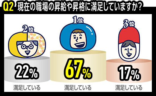 Q2 現在の職場の昇給や昇格に満足していますか? 1位 ドラッグストア 満足している 67% 2位 地域密着 満足している 67% 3位 大手調剤 満足している 17%