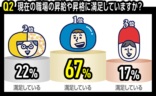 Q2 現在の職場の昇給や昇格に満足していますか？　1位 ドラッグストア 満足している 67%　2位 地域密着 満足している 67% 　3位 大手調剤 満足している 17%