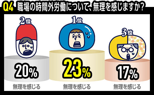 Q4 職場の時間外労働について、無理を感じますか? 1位 ドラッグストア 無理を感じる 23% 2位 大手調剤 無理を感じる 20% 3位 地域密着 無理を感じる 17%