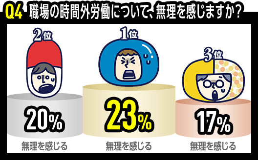 Q4 職場の時間外労働について、無理を感じますか？　1位 ドラッグストア 無理を感じる 23%　2位 大手調剤 無理を感じる 20%　3位 地域密着 無理を感じる 17%