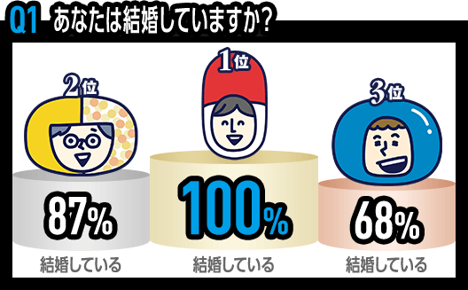 Q1 あなたは結婚していますか? 1位 大手調剤 結婚している 100% 2位 地域密着 結婚している 87% 3位 ドラッグストア 結婚している 68%