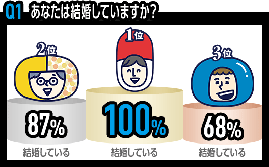 Q1 あなたは結婚していますか？　1位 大手調剤 結婚している 100%　2位 地域密着 結婚している 87% 　3位 ドラッグストア 結婚している 68%