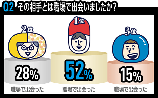Q2 その相手とは職場で出会いましたか? 1位 大手調剤 職場で出会った 52% 2位 地域密着 職場で出会った 28% 3位 ドラッグストア 職場で出会った 15%