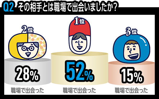 Q2 その相手とは職場で出会いましたか？　1位 大手調剤 職場で出会った 52%　2位 地域密着 職場で出会った 28% 　3位 ドラッグストア 職場で出会った 15%