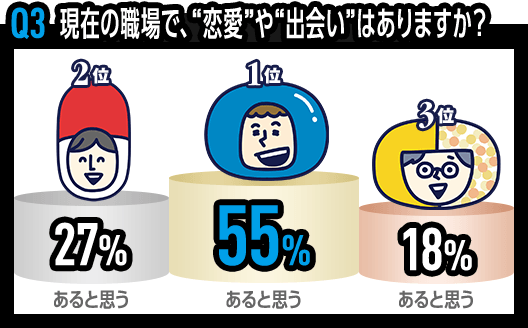 Q3 現在の職場で、“恋愛”や“出会い”はありますか? 1位 ドラッグストア あると思う 55% 2位 大手調剤 あると思う 27% 3位 地域密着 あると思う 18%