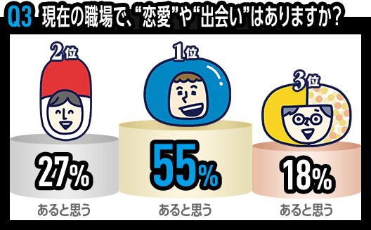 Q3 現在の職場で、“恋愛”や“出会い”はありますか？　1位 ドラッグストア あると思う 55%　2位 大手調剤 あると思う 27% 　3位 地域密着 あると思う 18%