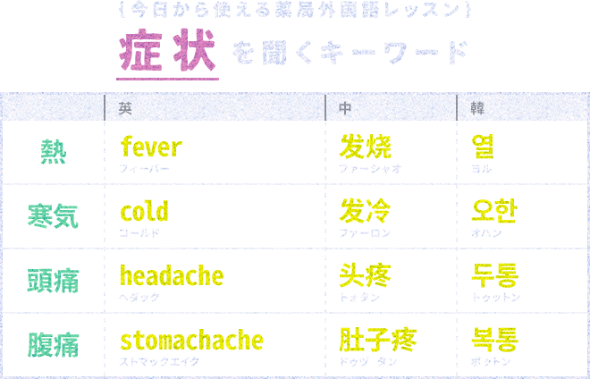 ｛今日から使える薬局外国語レッスン｝症状を聞くキーワード