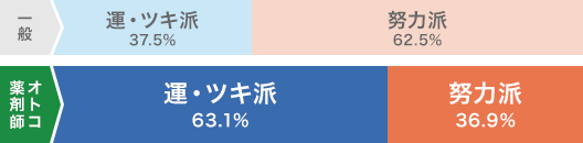 一般 運・ツキ派 37.5% 努力派 62.5% オトコ薬剤師 運・ツキ派 63.1% 努力派 36.9%