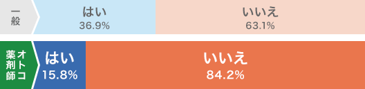 一般 はい 36.9% いいえ 63.1% オトコ薬剤師 はい 15.8% いいえ 84.2%