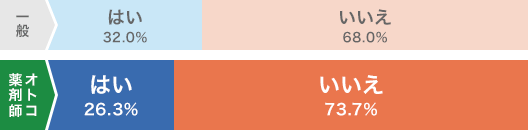 一般 はい 32.0% いいえ 68.0% オトコ薬剤師 はい 26.3% いいえ 73.7%