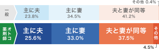 一般 主に夫 23.8% 主に妻 34.5% 夫と妻が同等 41.2% その他 0.4% オトコ薬剤師 主に夫 25.6% 主に妻 33.0% 夫と妻が同等 37.5% その他 4.5%