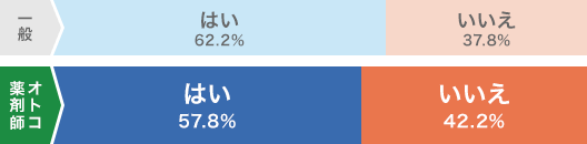 一般 はい 62.2% いいえ 37.8% オトコ薬剤師 はい 57.8% いいえ 42.2%