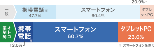 一般 携帯電話(スマートフォンを除く) 47.7% スマートフォン 60.4% タブレット型コンピューター 20.9% オトコ薬剤師 携帯電話(スマートフォンを除く) 13.5% スマートフォン 60.7% タブレット型コンピューター 23.0%
