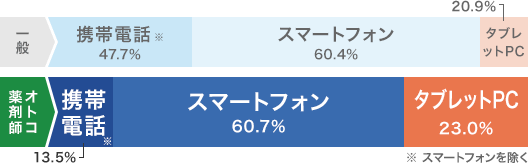 一般 携帯電話（スマートフォンを除く） 47.7% スマートフォン 60.4% タブレット型コンピューター 20.9% オトコ薬剤師 携帯電話（スマートフォンを除く） 13.5% スマートフォン 60.7% タブレット型コンピューター 23.0%