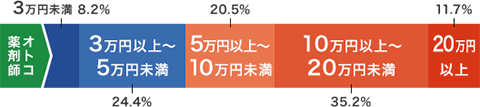 オトコ薬剤師 3万円未満 8.2% 3万円以上〜5万円未満 24.4% 5万円以上〜10万円未満 20.5% 10万円以上〜20万円未満 35.2% 20万円以上 11.7%