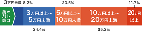 オトコ薬剤師 3万円未満 8.2% ３万円以上〜5万円未満 24.4% 5万円以上〜10万円未満 20.5% 10万円以上〜20万円未満 35.2% 20万円以上 11.7%