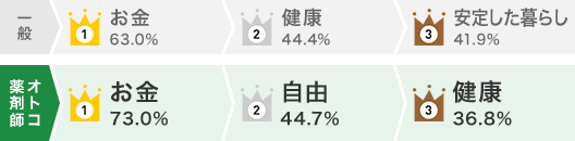 一般 1位 お金 63.0% 2位 健康 44.4% 3位 安定した暮らし 41.9% オトコ薬剤師 1位 お金 73.0% 2位 自由 44.7% 3位 健康 36.8%