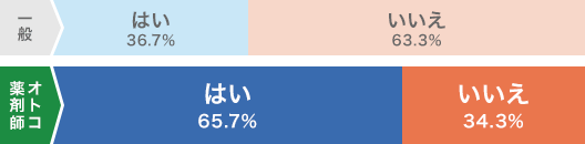 一般 はい 36.7% いいえ 63.3% オトコ薬剤師 はい 65.7% いいえ 34.3%