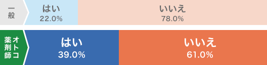 一般 はい 22.0% いいえ 78.0% オトコ薬剤師 はい 39.0% いいえ 61.0%