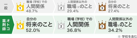 一般 1位 職場（学校）での人間関係 48.7% 2位 人間関係以外の職場（学校）のこと 29.4% 3位 自分の将来のこと 27.4% オトコ薬剤師 1位 自分の将来のこと 52.0% 2位 職場（学校）での人間関係 36.8% 3位 人間関係以外の職場（学校）のこと 34.2%