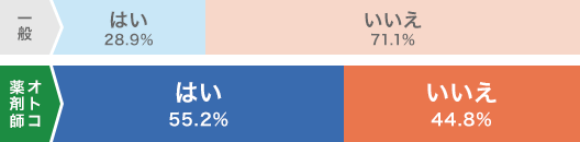 一般 はい 28.9% いいえ 71.1% オトコ薬剤師 はい 55.2% いいえ 44.8%