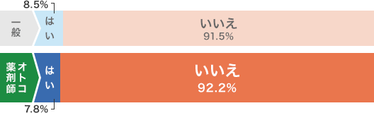 一般 はい 8.5% いいえ 91.5% オトコ薬剤師 はい 7.8% いいえ 92.2%