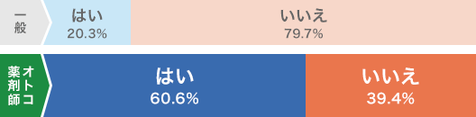 一般 はい 20.3% いいえ 79.7% オトコ薬剤師 はい 60.6% いいえ 39.4%