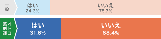 一般 はい 24.3% いいえ 75.7% オトコ薬剤師 はい 31.6% いいえ 68.4%