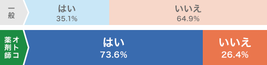 一般 はい 35.1% いいえ 64.9% オトコ薬剤師 はい 73.6% いいえ 26.4%