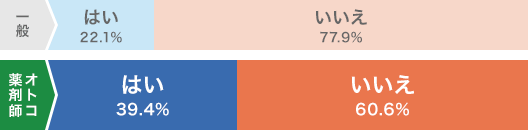一般 はい 22.1% いいえ 77.9% オトコ薬剤師 はい 39.4% いいえ 60.6%