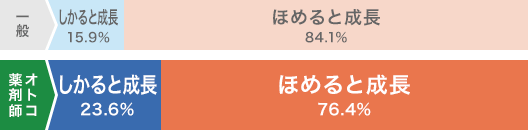 一般 しかると成長 15.9% ほめると成長 84.1% オトコ薬剤師 しかると成長 23.6% ほめると成長 76.4%