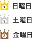 1位 日曜日 2位 土曜日 3位 金曜日