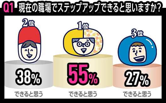 Q1 現在の職場でステップアップできると思いますか？　1位 地域密着 できると思う できると思う 55%　2位 大手調剤 38% 　3位 ドラッグストア できると思う 27%