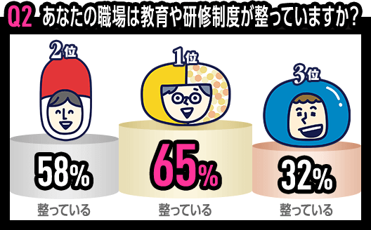 Q2 あなたの職場は教育や研修制度が整っていますか？　1位 地域密着 整っている 65%　2位 大手調剤 整っている 58% 　3位 ドラッグストア 整っている 32%