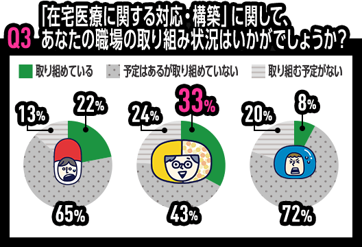 Q3 「在宅医療に関する対応・構築」に関して、あなたの職場の取り組み状況はいかがでしょうか？
　大手調剤 取り組めている 22% 予定はあるが取り組めていない 65% 取り組む予定がない 13%
　地域密着 取り組めている 33% 予定はあるが取り組めていない 43% 取り組む予定がない 24%
　ドラッグストア 取り組めている 8% 予定はあるが取り組めていない 72% 取り組む予定がない 20%