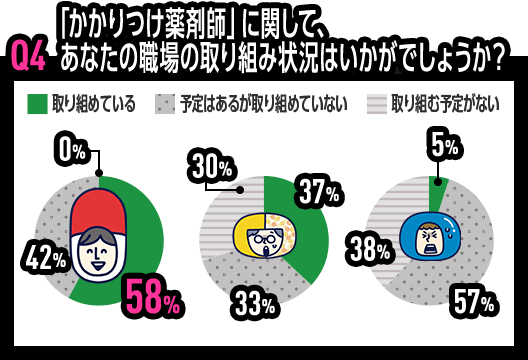 Q4 「かかりつけ薬剤師」に関して、あなたの職場の取り組み状況はいかがでしょうか？
　大手調剤 取り組めている 58% 予定はあるが取り組めていない 42% 取り組む予定がない 0%
　地域密着 取り組めている 37% 予定はあるが取り組めていない 33% 取り組む予定がない 30%
　ドラッグストア 取り組めている 5% 予定はあるが取り組めていない 57% 取り組む予定がない 38%