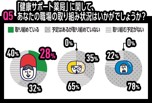 Q5 「健康サポート薬局」に関して、あなたの職場の取り組み状況はいかがでしょうか？
　大手調剤 取り組めている 28% 予定はあるが取り組めていない 32% 取り組む予定がない 40%
　地域密着 取り組めている 35% 予定はあるが取り組めていない 65% 取り組む予定がない 0%
　ドラッグストア 取り組めている 0% 予定はあるが取り組めていない 78% 取り組む予定がない 22%